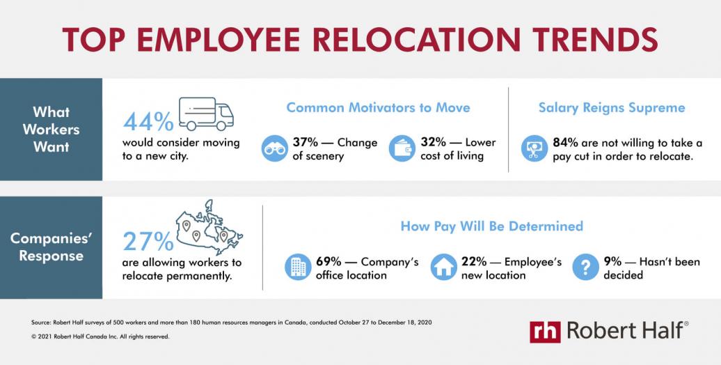 Top Employee Relocation Trends infographic