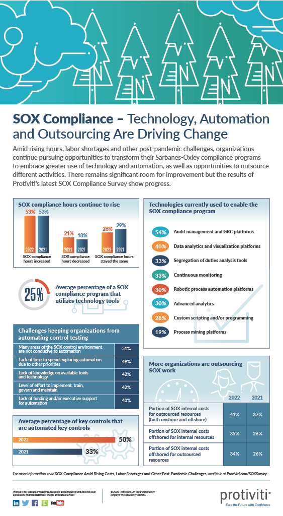 SOX compliance — Technology, Automation and Outsourcing Are Driving Change Graphic